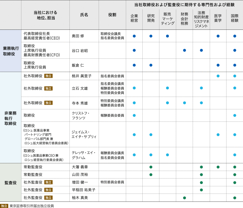 当社取締役および監査役に期待する専門性および経験を、7つの視点「企業経営」「研究開発」「販売マーケティング」「財務会計税務」「法務リスクマネジメント」「医学薬学」「国際経験」からプロットした表