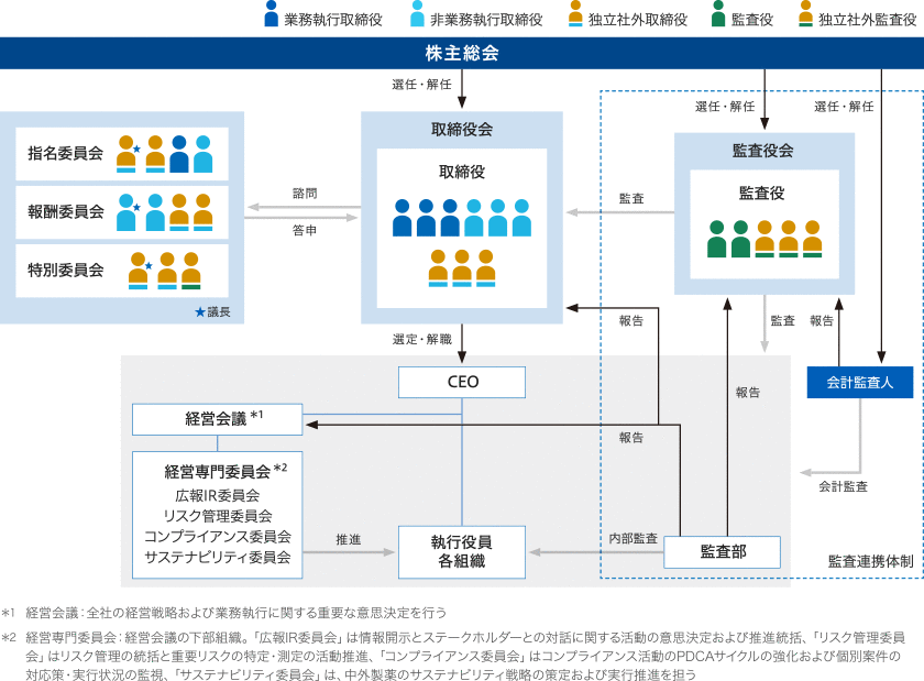 当社のコーポレート・ガバナンス体制を、取締役会や関連する機関、経営会議ならびにその下部組織と共にフローで示した図