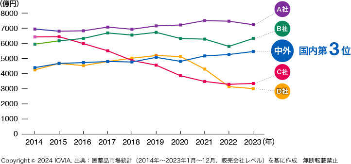 中外製薬は2022年度で国内医療用医薬品売上高で3位、A社は1位、B社は2位、C社は4位、D社は5位にランクしています。