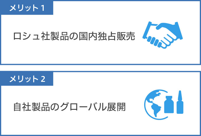 メリット１：ロシュ社製品の国内独占販売 メリット２：自社製品のグローバル展開