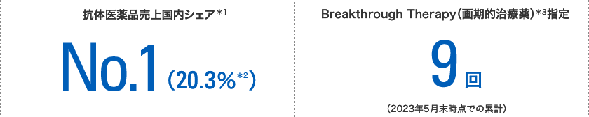 抗体医薬品売上国内シェア*1 No.1(21.5%*2) Breakthrough Therapy(画期的治療薬)*3指定 9回(2022年5月末時点での累計)