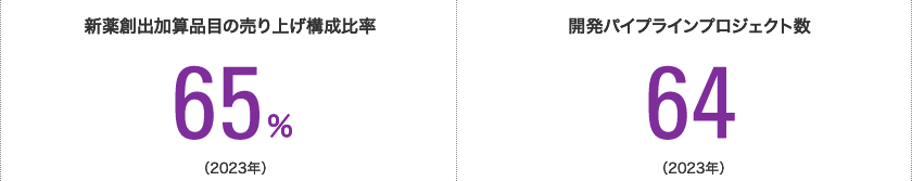 新薬創出加算品目の売上構成比率　63％（2022年）　開発パイプラインプロジェクト数　62（2022年）
