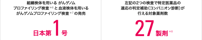 F1CDx*6およびF1Liquid CDxがんゲノムプロファイル*7の発売 日本第1号　F1CDxがんゲノムプロファイルのコンパニオン診断対象薬剤数 24薬剤*8