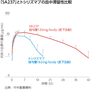 「SA237」と「トシリズマブ」の血中滞留性比較