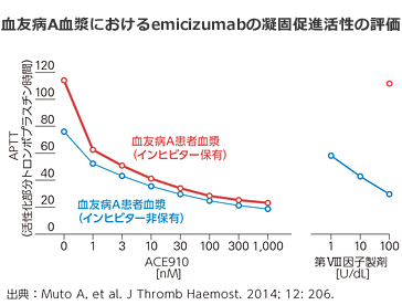 血友病A血漿におけるemicizumabの凝固促進活性の評価