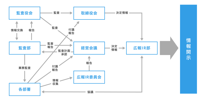 複数の会議体での協議や関連部署による報告、監査役会による監査を経て情報開示していることを示した図です。