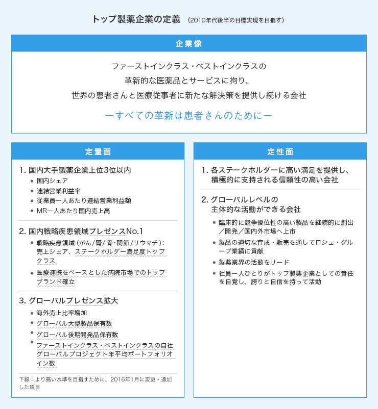 トップ製薬企業の定義(2010年代後半に実現を目指す企業像)