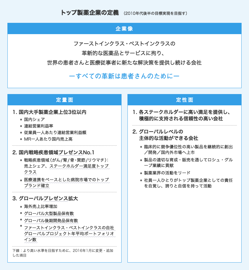 トップ製薬企業の定義