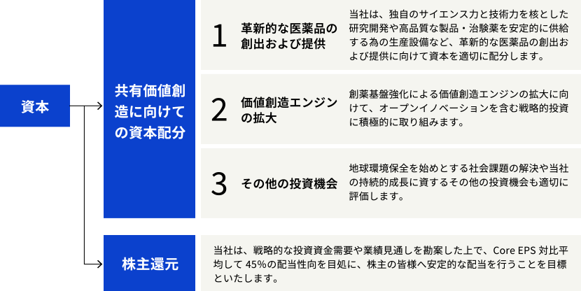 資本は「共有価値創造に向けての資本配分」と「株主還元」に配分。「共有価値創造に向けての資本配分」1.革新的な医薬品の創出および提供　当社は、独自のサイエンス力と技術力を核とした研究開発や高品質な製品・治験薬を安定的に供給する為の生産設備など、革新的な医薬品の創出および提供に向けて資本を適切に配分します。　2.価値創造エンジンの拡大　創薬基盤強化による価値創造エンジンの拡大に向けて、オープンイノベーションを含む戦略的投資に積極的に取り組みます。　3.その他の投資機会　地球環境保全を始めとする社会課題の解決や当社の持続的成長に資するその他の投資機会も適切に評価します。「株主還元」当社は、戦略的な投資資金需要や業績見通しを勘案した上で、Core EPS対比平均して45％の配当性向を目処に、株主の皆様へ安定的な配当を行うことを目標といたします。