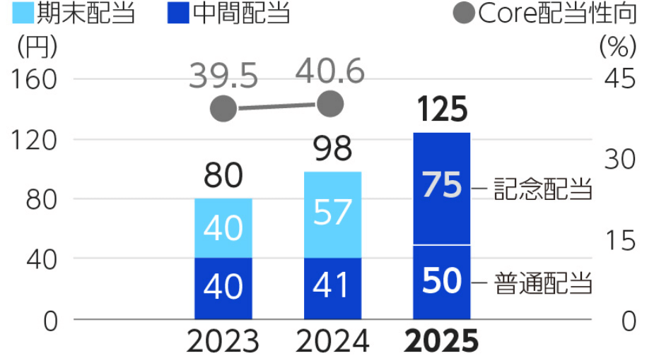 1株当たり配当金およびCore配当性向の推移を表したグラフ