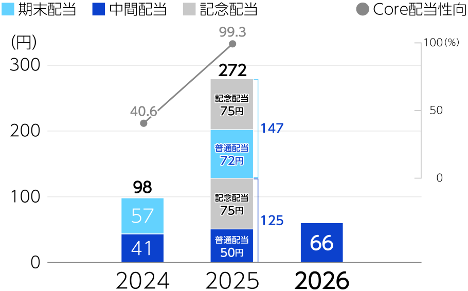 配当及び配当性向の推移グラフ（2024〜2026年）。2026年中間の1株当たり配当金は66円。なお、2025年の1株当たり配当金は、中間125円（普通配当50円＋記念配当75円）、期末 147円（普通配当72円＋記念配当75円）で年間合計272円、Core配当性向は99.3%。