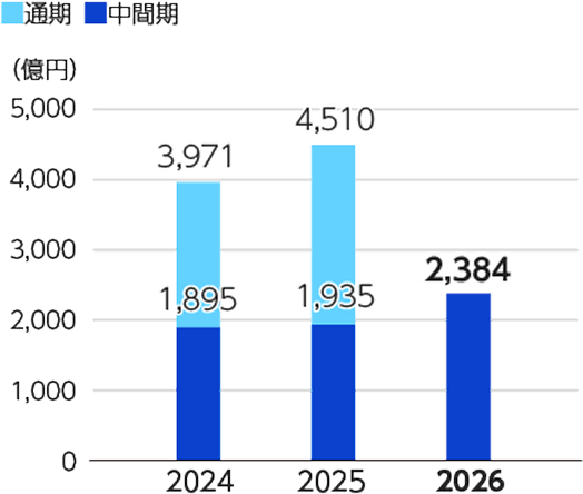 Core実績連結財務ハイライト。当中間期（2026年1月1日〜6月30日）は、中間利益2,384億円（前年同期比23.2%増）。その推移グラフ（2024～2026年）。