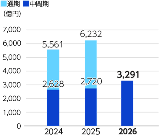 Core実績連結財務ハイライト。当中間期（2026年1月1日〜6月30日）は、営業利益3,291億円（前年同期比21.0%増）。その推移グラフ（2024～2026年）。