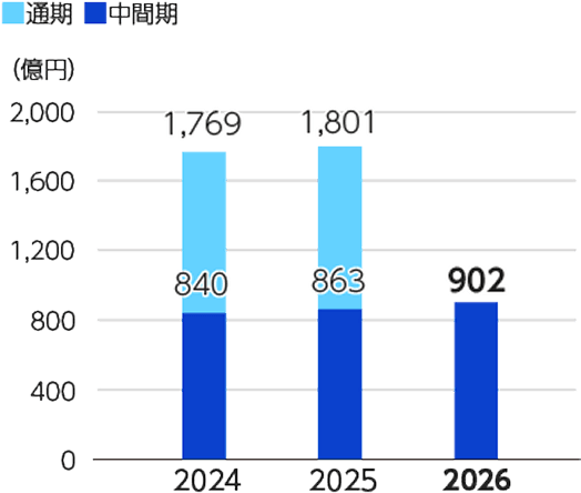 Core実績連結財務ハイライト。当中間期（2026年1月1日〜6月30日）は、研究開発費902億円（前年同期比4.5%増）。その推移グラフ（2024～2026年）。