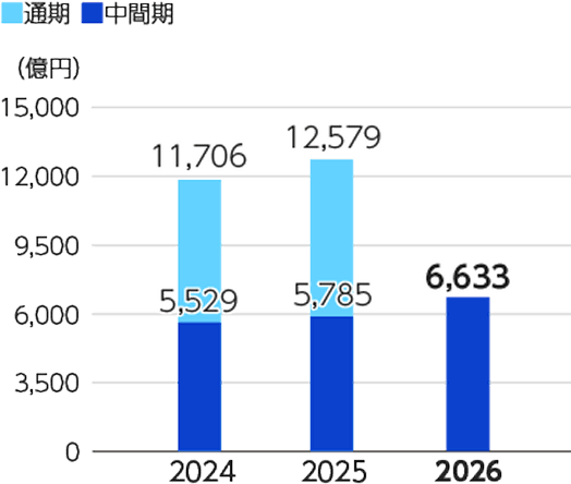 Core実績連結財務ハイライト。当中間期（2026年1月1日〜6月30日）は、売上収益6,633億円（前年同期比14.7%増）。その推移グラフ（2024～2026年）。