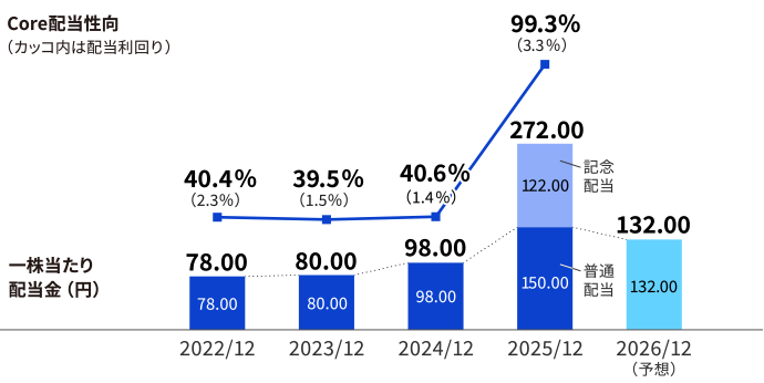 Core配当性向と1株あたり配当金推移