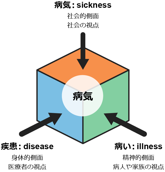 病気の多面性の理解の図