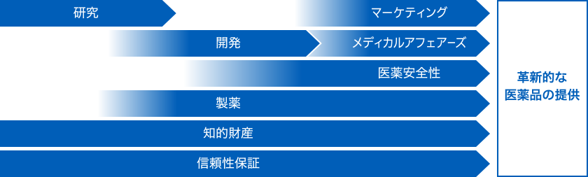 ビジネスプロセス 会社情報 中外製薬