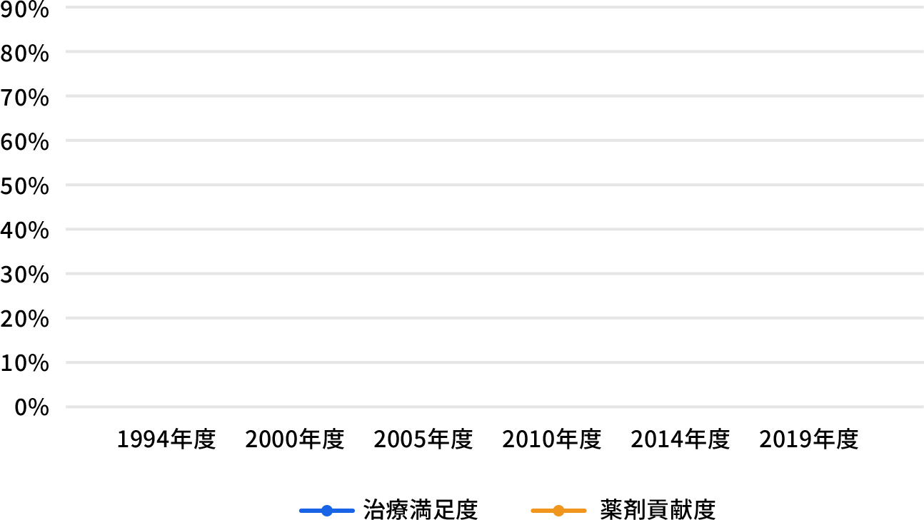 治療満足度と薬剤貢献度の1994年度から2019年度の折れ線グラフ