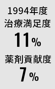 1994年度の治療満足度は11%、薬剤貢献度は7%だった