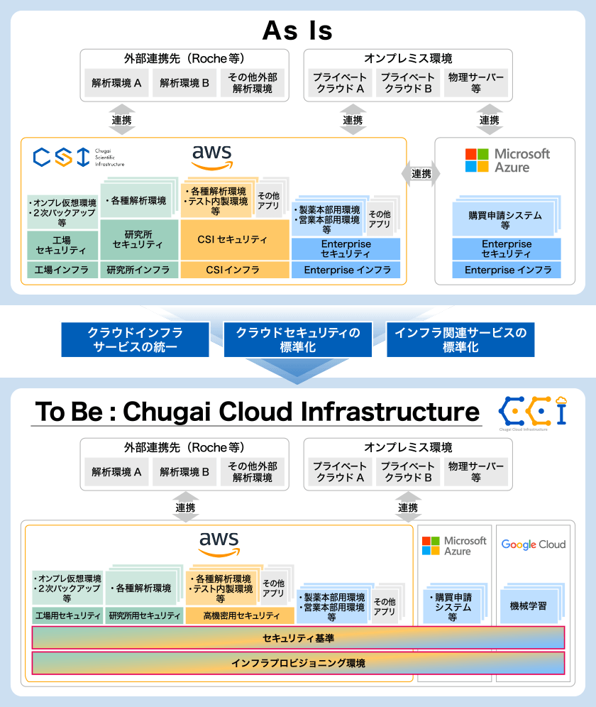 Chugai Cloud Infrastructure（CCI）の概要