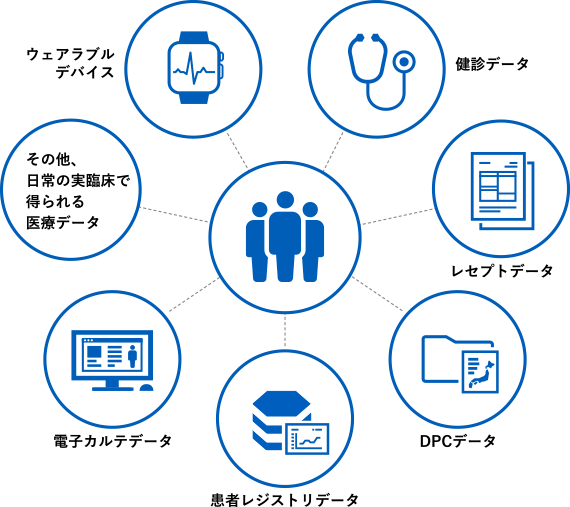 日常の実臨床で得られる医療データであるリアルワールドデータの例として、健診データ、レセプトデータ、DPCデータ、患者レジストリデータ、電子カルテデータ、ウェアラブルデバイスから取得されるデータなどがあります。