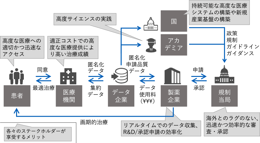 リアルワールドデータ利活用エコシステム（イメージ）