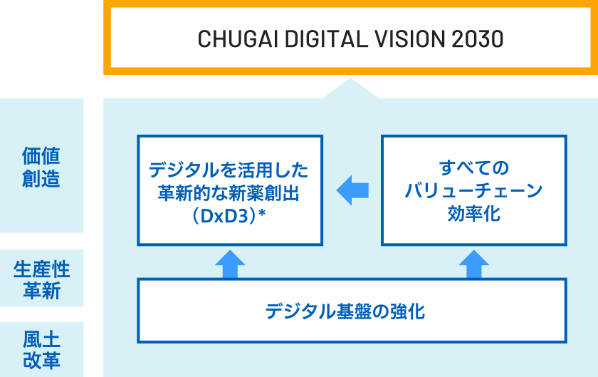 CHUGAI DIGITAL VISION 2030　デジタル基盤の強化　すべてのバリューチェーン効率化　デジタルを活用した革新的な新薬創出(DxD3)