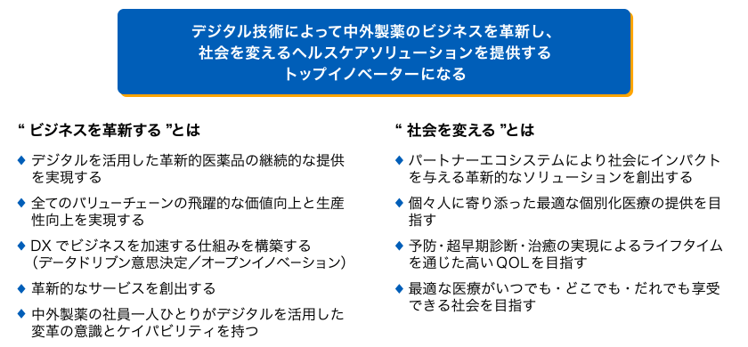 中外製薬は、CHUGAI DIGITAL VISION 2030の達成を目指しています。デジタル技術を使って中外製薬のビジネスを革新し、社会を変えるヘルスケアソリューションを提供するトップイノベーターになることを目指しています。
ビジネスを変革することには、次の5つが含まれます。1. デジタルを活用した革新的医薬品の継続的に提供すること。2. 全てのバリューチェーンの価値と生産性を大幅に向上させること。3. デジタルトランスフォーメーション(DX)によってビジネスを加速させる仕組みを作ること。具体的には、データに基づいた意思決定やオープンイノベーションを推進します。4. 革新的なサービスを創出すること。5. 中外製薬の社員一人ひとりがデジタルを活用した変革の意識と能力を持つこと。
社会を変えることには、次の4つが含まれます。1. パートナーエコシステムを活用して社会にインパクトを与える革新的なソリューションを創出すること。2. 個々の人に寄り添った最適な個別化医療を提供すること。3. 予防、超早期診断、治癒の実現により、一生を通じて高い生活の質(QOL)を実現すること。4. 最適な医療がいつでも、どこでも、誰でも受けられる社会を目指すこと。