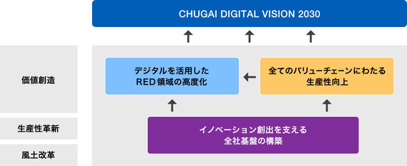CHUGAI DIGITAL VISION 2030と3つの基本戦略の全体像を説明します。CHUGAI DIGITAL VISION2030では、生産性の革新と企業風土の改革を通じて、中外製薬の価値創造を加速させることを目指しています。具体的には、イノベーション創出を支える全社的な基盤の構築、すべてのバリューチェーンにわたる生産性の向上、そしてデジタルを活用したRED領域(Research & Early Development)の高度化を戦略としています。
