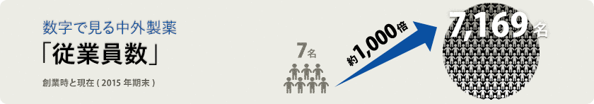数字で見る中外製薬「従業員数」