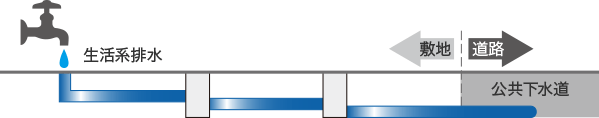 図：生活系排水について
