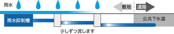 図:雨水排水について