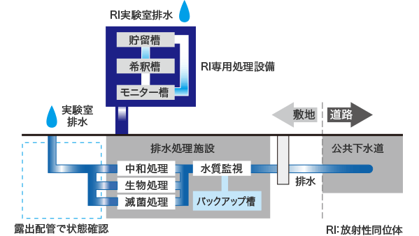 図：実験系排水について