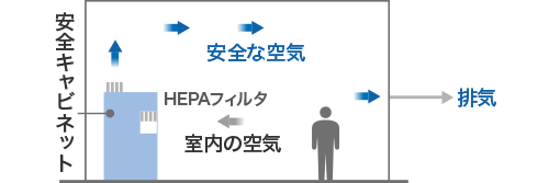 図：空気中に微生物が飛散しやすい実験を行う場合の排気について