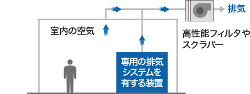 図：化学薬品や動物飼育など臭気・粉じんを伴う場合の排気について