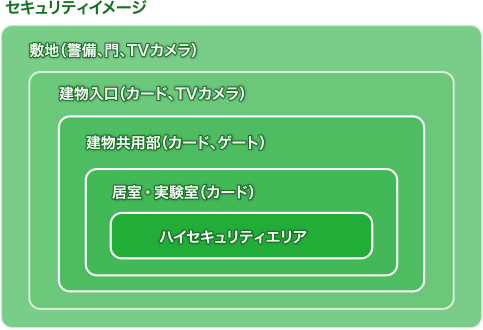 図:セキュリティイメージ