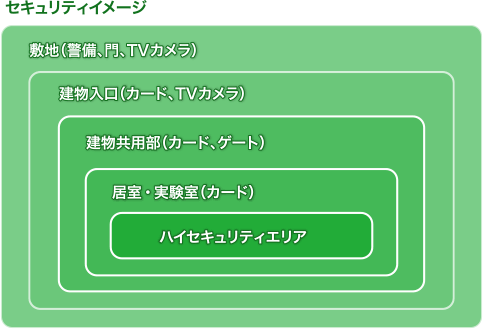 図：セキュリティイメージ