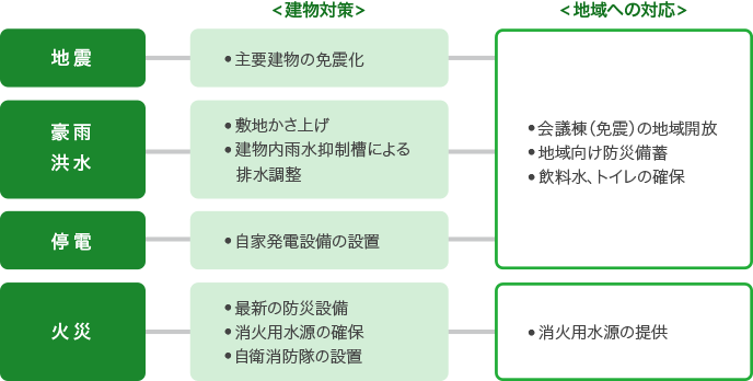 図：防災対策について