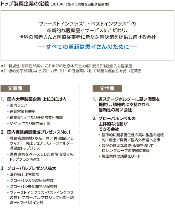 トップ製薬企業の定義(2010年代後半に実現を目指す企業像)