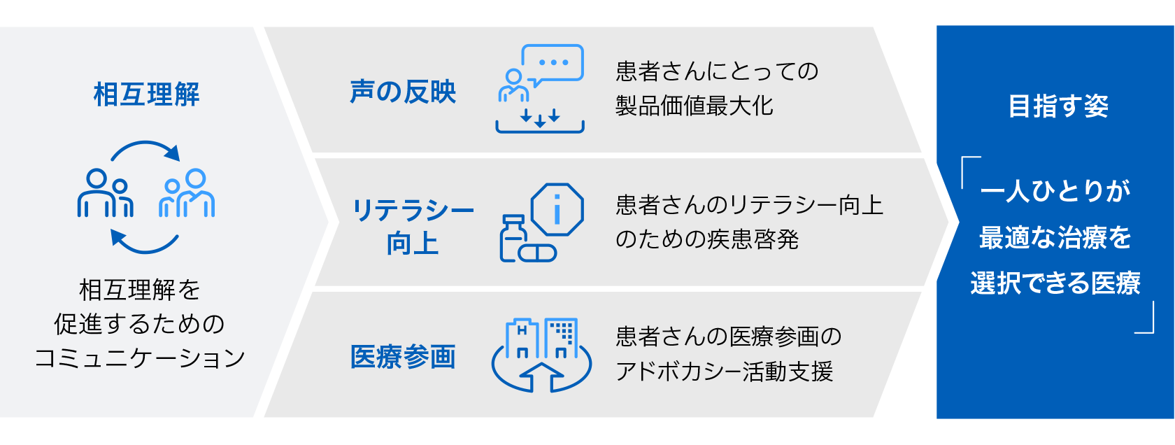 一人ひとりが最適な治療を選択できる医療を目指します。 そのために、患者さんとの相互理解を促進し、患者さんの声の反映、リテラシー向上、医療参画を推進します。