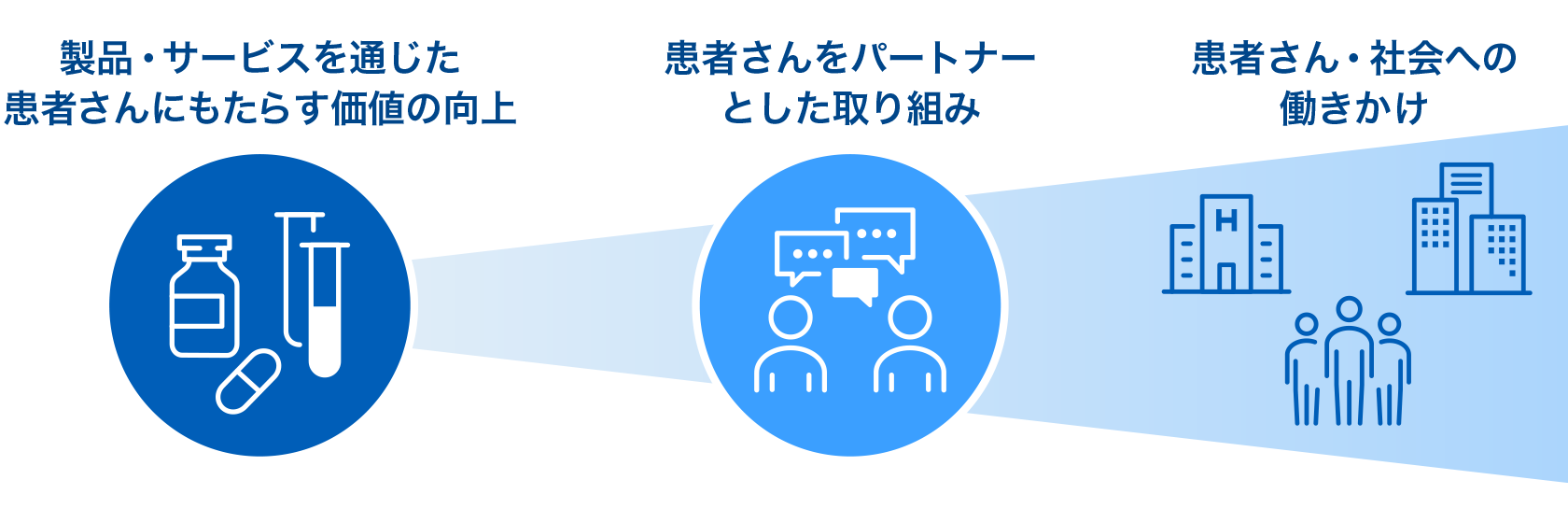 製品・サービスを通じた患者さんにもたらす価値の向上、患者さんをパートナーとした取り組み、患者さん・社会への働きかけのイメージ