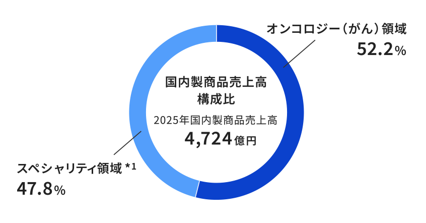 国内製商品売上高構成比 2025年国内製商品売上高 4,724億円 オンコロジー（がん）領域 52.2% スペシャリティ領域*1（骨・関節、自己免疫疾患、腎、神経疾患、その他の領域）47.8% 