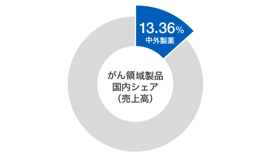 がん領域製品国内シェア(売上高)のグラフ