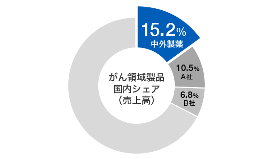 がん領域製品国内シェア(売上高)のグラフ