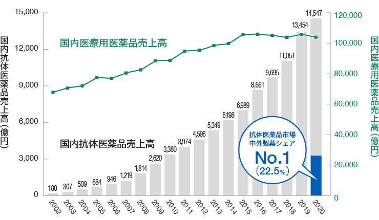 国内医療用医薬品売上高と国内抗体医薬品売上高の推移を示したグラフ。2020年国内抗体医薬品売上高1兆4,547億円のうち、中外製薬シェアNo.1の22.5%
