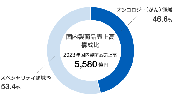2020年 製商品売上高構成比グラフ。がん 44.7%、骨・関節/自己免疫疾患 35.8%、腎 4.5%、神経疾患/その他 15.0%