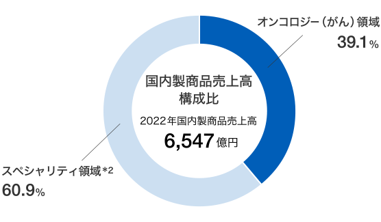 2022年 国内製商品売上高構成比グラフ。オンコロジー領域 39.1%、スペシャリティ領域 60.9%