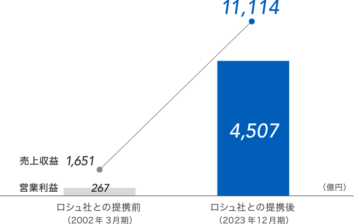 ロシュ社との提携前後を比較したグラフ(2002年3月期の売上収益 1,651億円、2002年3月期のCore営業利益 267億円、2020年12月期の売上収益 7,869億円、2020年12月期のCore営業利益 3,079億円)