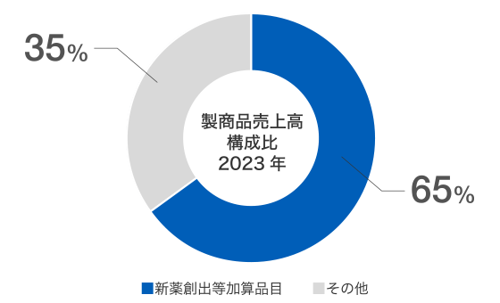 2020年 製商品売上高構成比グラフ。新薬創出加算品目構成率 53%、その他 47%